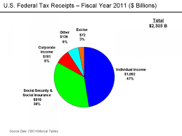 U S Federal Receipts For Financial Year 2011 Persephone