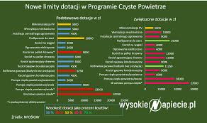 Wnioskodawcom programu „czyste powietrze przypominamy o funkcjonującej od 30 września minister michał kurtyka 28 stycznia 2021 r. Wyzsze Dotacje W Czystym Powietrzu Gminy Moga Dostac 100 Zl Za Wniosek Wysokienapiecie Pl