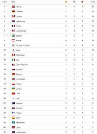 Maybe you would like to learn more about one of these? Winter Olympics 2018 Medal Table How Does It Work And Where Are Team Gb In The Pyeongchang Games
