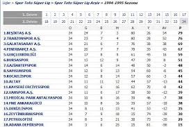 Puan durumu süper lig 92/93. Son 20 Sezonun Puan Durumu Bein Sports Turkiye Beinsports Com Tr