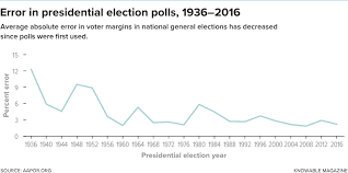 Many observers were predicting that the mighty. Election Polls Aren T Broken But They Still Can T Predict The Future