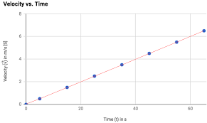 When an object increases its velocity with time, it's said to accelerate. therefore, acceleration (a) = (velocity)/ (time) = (change in velocity)/ (change in time) = m/s2 Sph4c