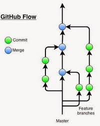 Anything in the master branch is deployable. Git Workflows That Work End Point