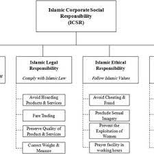 Apakah penerapan corporate social responsibility (csr) memiliki Pdf Developing An Islamic Corporate Social Responsibility Model Icsr