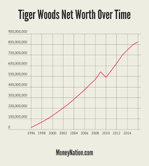 Tiger woods nabbed his first pga tour win in five years at the 2018 tour championship and added a fifth green jacket at the 2019 masters. Tiger Woods Net Worth Why It S Not A Billion Yet Money Nation