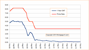 70 Unfolded Prime Rate Chart History