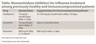 People who are immunocompromised are affected more frequently and severely by infections due to a weakened immune system. Preventing And Treating Flu In Immunocompromised Patients 2019 2020 Update