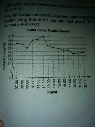 Suhu normal tubuh manusia yang kita tahu selama ini adalah 37 derajat celcius. 13 Suhu Badan Pasien Pada Pukul 12 30 Diperkirakan A 40 0 Cb 39 7 Cc 39 5 Cd 39 2 C14 Suhu Brainly Co Id