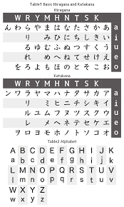 Hiragana (平仮名, ひらがな, japanese pronunciation: Do You Want To Learn Japanese Quickly