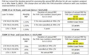 fha mortgage insurance premium mip cancellation changes on