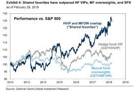 goldmans portfolio of investors favorite stocks is one of