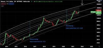 Bitcoin Price Action Shows Long Term Accumulation Seeking Alpha