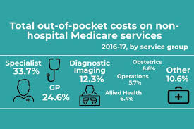 rising out of pocket medical costs force more than 1m