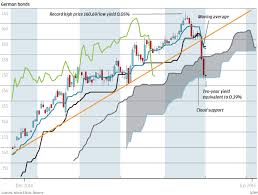 Chart Of The Day Bund Bombshell South China Morning Post