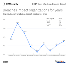 Public transport fares in malaysia are very cheap as the malaysian government has made fuel cheaper than ever, at clearly, malaysia seems to be the ideal choice to live in but one must always get a clear picture before making the big shift. Ibm Study Shows Data Breach Costs On The Rise Financial Impact Felt For Years Jul 23 2019