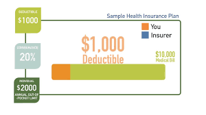 Liability insurance also has no deductible, because almost all liability claims will be for fairly property insurance has 2 types of deductibles: How A Deductible Works For Health Insurance