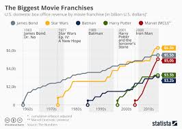 Chart The Biggest Movie Franchises Statista