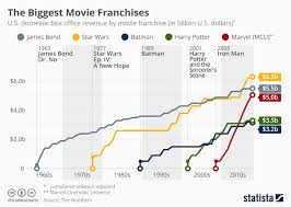 chart the biggest movie franchises statista