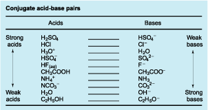 14 Abiding Strong And Weak Acids And Bases Chart