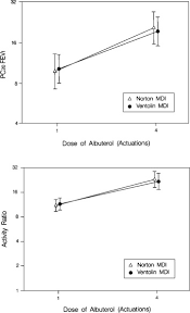 Dosage and administration adults and children 2 to 12 years of age: Demonstration Of In Vivo Bioequivalence Of A Generic Albuterol Metered Dose Inhaler To Ventolin Sciencedirect