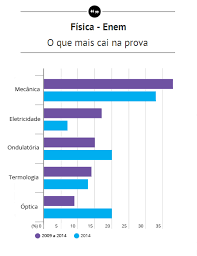 12 Temas De Fisica Que Podem Cair No Enem Caderno Do Enem