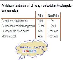 Perbedaan senyawa ion dan kovalen dan contohnya. Ciri Ciri Ikatan Ion Ikatan Kovalen Polar Dan Nonpolar Brainly Co Id