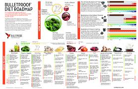 The Complete Bulletproof Diet Roadmap Bulletproof Diet