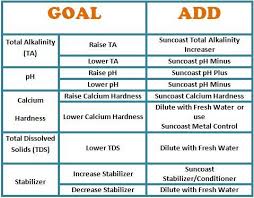 Swimming Pool Chemicals A Helpful Chart Pool Chemicals