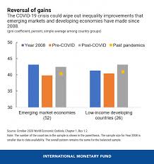 World Economic Outlook Imf Blog