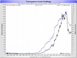3 Important Gold Charts Transparent Holdings Fall As