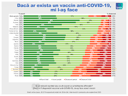 Note that this is counted as a single dose, and may not equal the total number of people vaccinated, depending on the specific dose regime as several available covid vaccines require multiple doses. Romanii Pe Ultimele Locuri In Lume In Ceea Ce PriveÈ™te IntenÈ›ia De Vaccinare Anti Covid 19 DacÄƒ Vaccinul Ar Fi Disponibil Ipsos