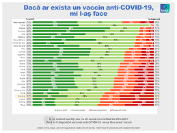 Astazi am avut program de vaccinare a copiilor, pentru ca ramasesem putin in urma. Romanii Pe Ultimele Locuri In Lume In Ceea Ce PriveÈ™te IntenÈ›ia De Vaccinare Anti Covid 19 DacÄƒ Vaccinul Ar Fi Disponibil Ipsos
