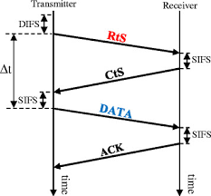 Rts (request to send) and cts (clear to send). Rts Cts Handshake With Active Csma Ca Mechanism Download Scientific Diagram