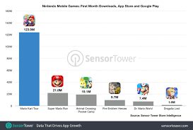 mario kart tours first month downloads zoom past 123m