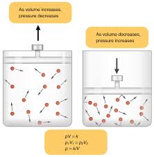 This Diagram Shows Two Canisters Containing A Gas The Two Canisters Show How Volume And Pressure Ar Chemistry Classroom Chemistry Lessons Chemistry Worksheets