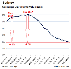 A history of australian property values in charts philip soos. Housing Bubbles In Sydney Melbourne Deflate Wolf Street