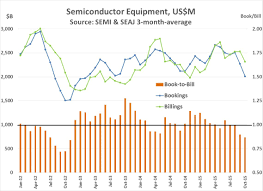 Semiconductor Capital Spending Consolidating Sc Iq