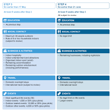 We link to the best sources from around the world. Roadmap For Lockdown Easing Disability North