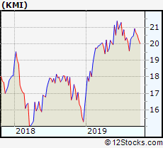 kmi performance weekly ytd daily technical trend