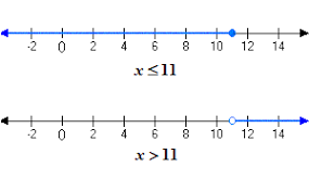 Smaller than the other (. Graphing Inequalities In One Variable