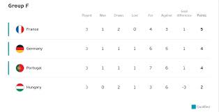 Keduanya naik menggantikan nimes dan dijon. Klasemen Grup F Euro 2020 Prancis Juara Grup Jerman Finis Kedua