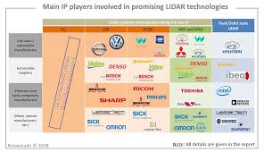 Main Ip Player Involved In Promising Lidar Technologies Km Yole Apr2018 Automotive Denso Technology