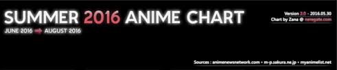 Crunchyroll Survey Summer 2016 Anime With Latest Season Chart