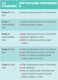 chronic lymphocytic leukemia stages rituxan rituximab