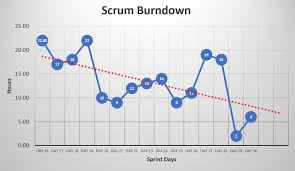 Practical Application Burn Up Burndown Charts In Scrum