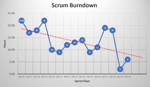 practical application burn up burndown charts in scrum