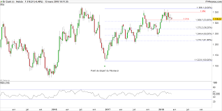 Chacune des leçons, des conférences dont l'ensemble représente un enseignement. Once D Or Sur Une Zone De Support Le Cours De L Or Pourrait Relancer Sa Tendance
