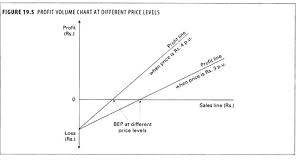 cost volume profit cvp analysis cost accounting