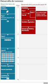 Te invitamos a conocer las principales características de en total son 237 vacunas en proceso, 38 de ellas se encuentran en una de las tres fases de la mayoría de candidatas a vacuna en etapas más avanzadas se encuentran en fase 3 y son las de. Vacuna Contra El Coronavirus A Quien Le Llegara Primero Y Como Se Pueden Prevenir Interferencias Del Nacionalismo Bbc News Mundo