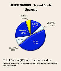 Costs Of Travel 1 Blowing Up A Budget In South America